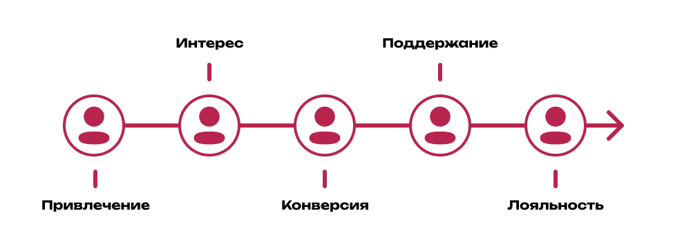 Примерная модель жизненного цикла клиента